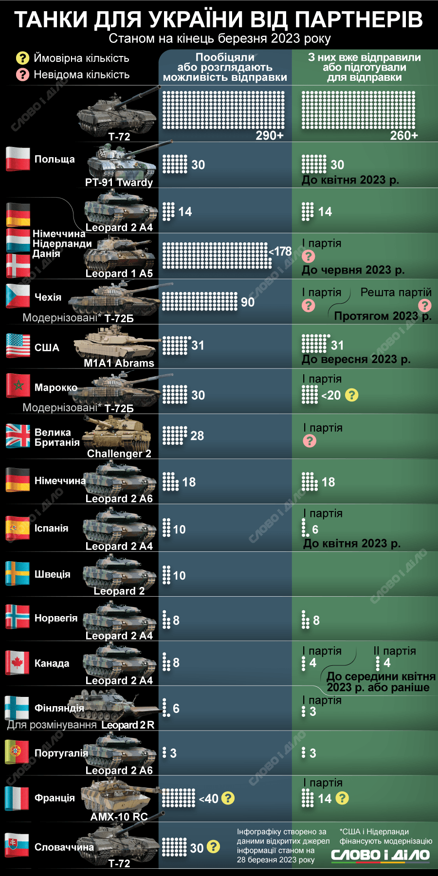 Сколько танков получит Украина / инфографика