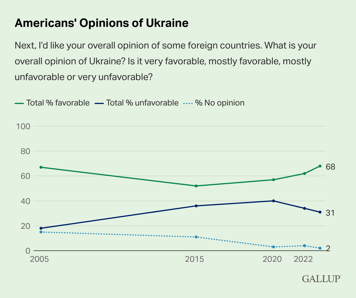 Позитивное отношение к Украине в США достигло исторического максимума