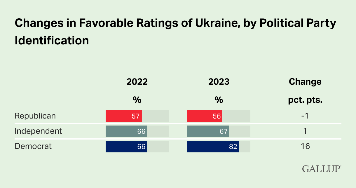 Позитивное отношение к Украине в США достигло исторического максимума