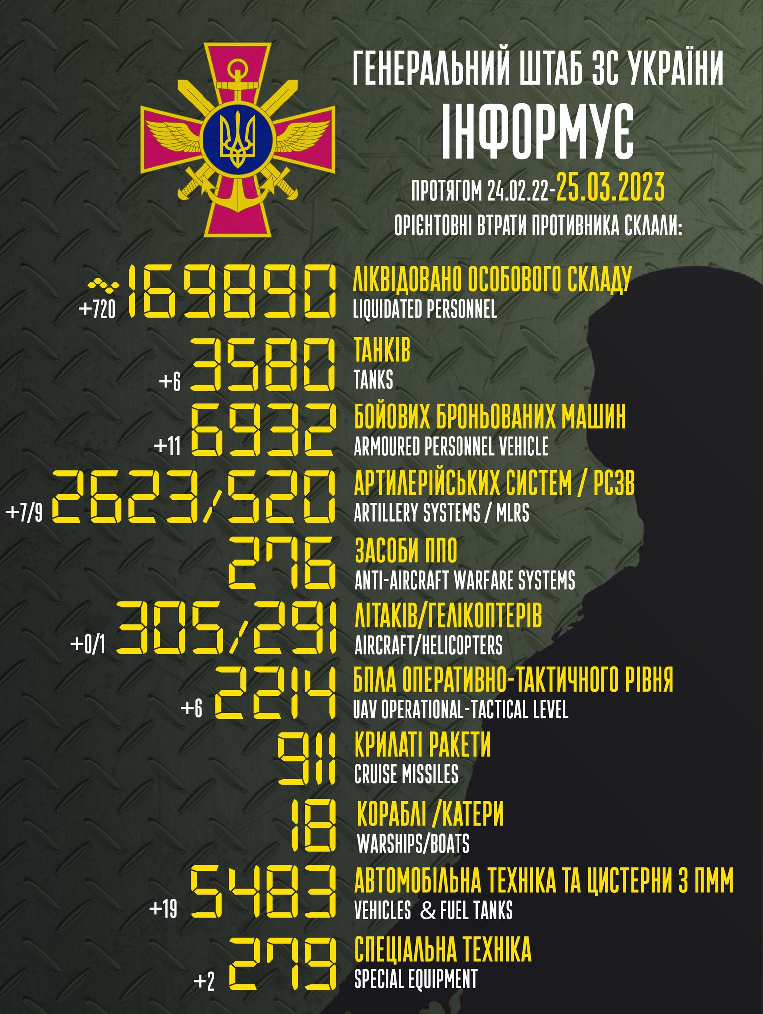 Потери: ВСУ уничтожили 720 россиян, сожгли 11 БМП, шесть танков и вертолет