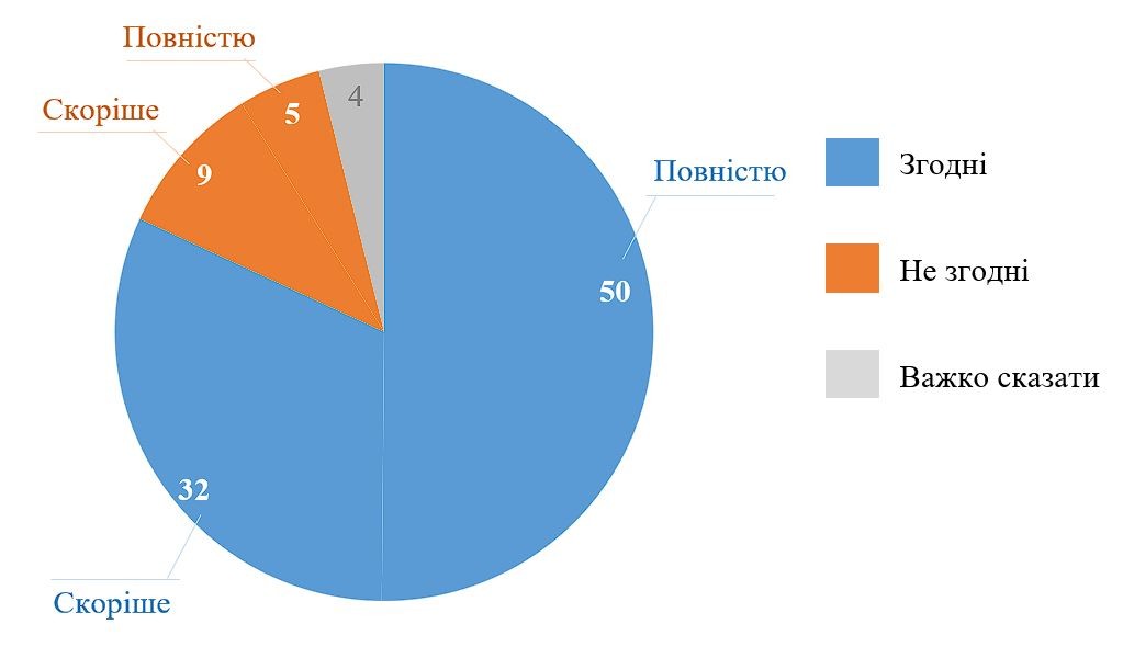 Более 80% украинцев связывают процветание Украины со вступлением в ЕС – опрос КМИС