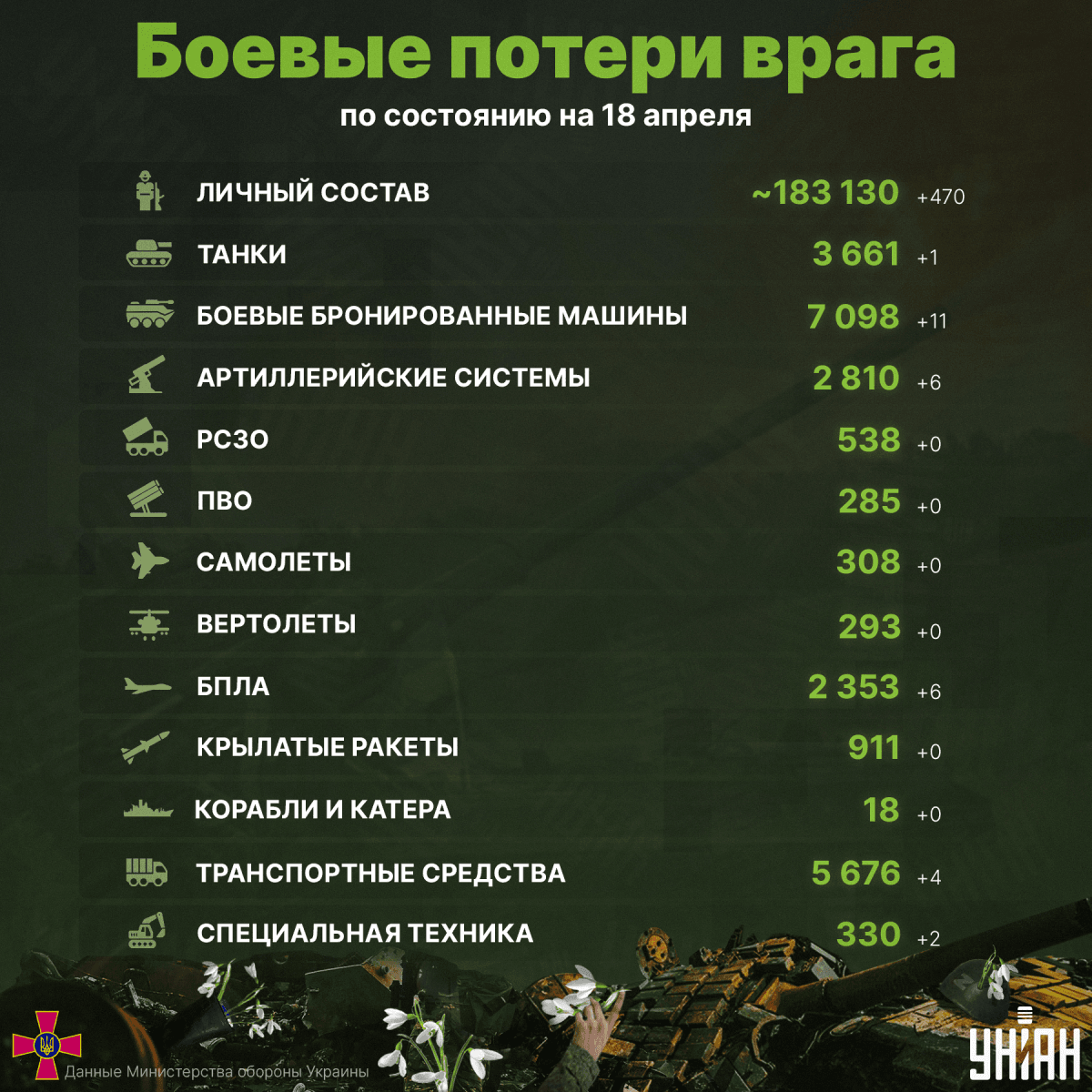 Общие потери России в Украине на 18 апреля 2023 года / инфографика УНИАН