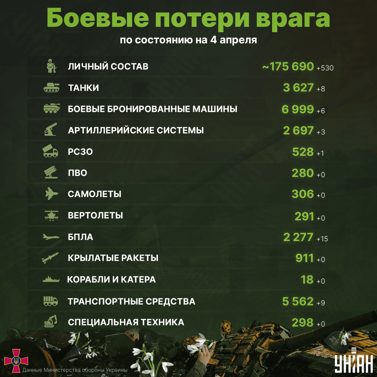 Оккупанты несут потери в Украине / инфографика УНИАН