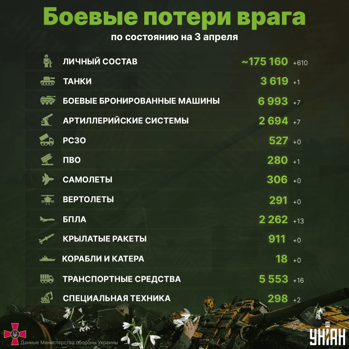 Враги на Украине понесли новые значительные потери / инфографика УНИАН