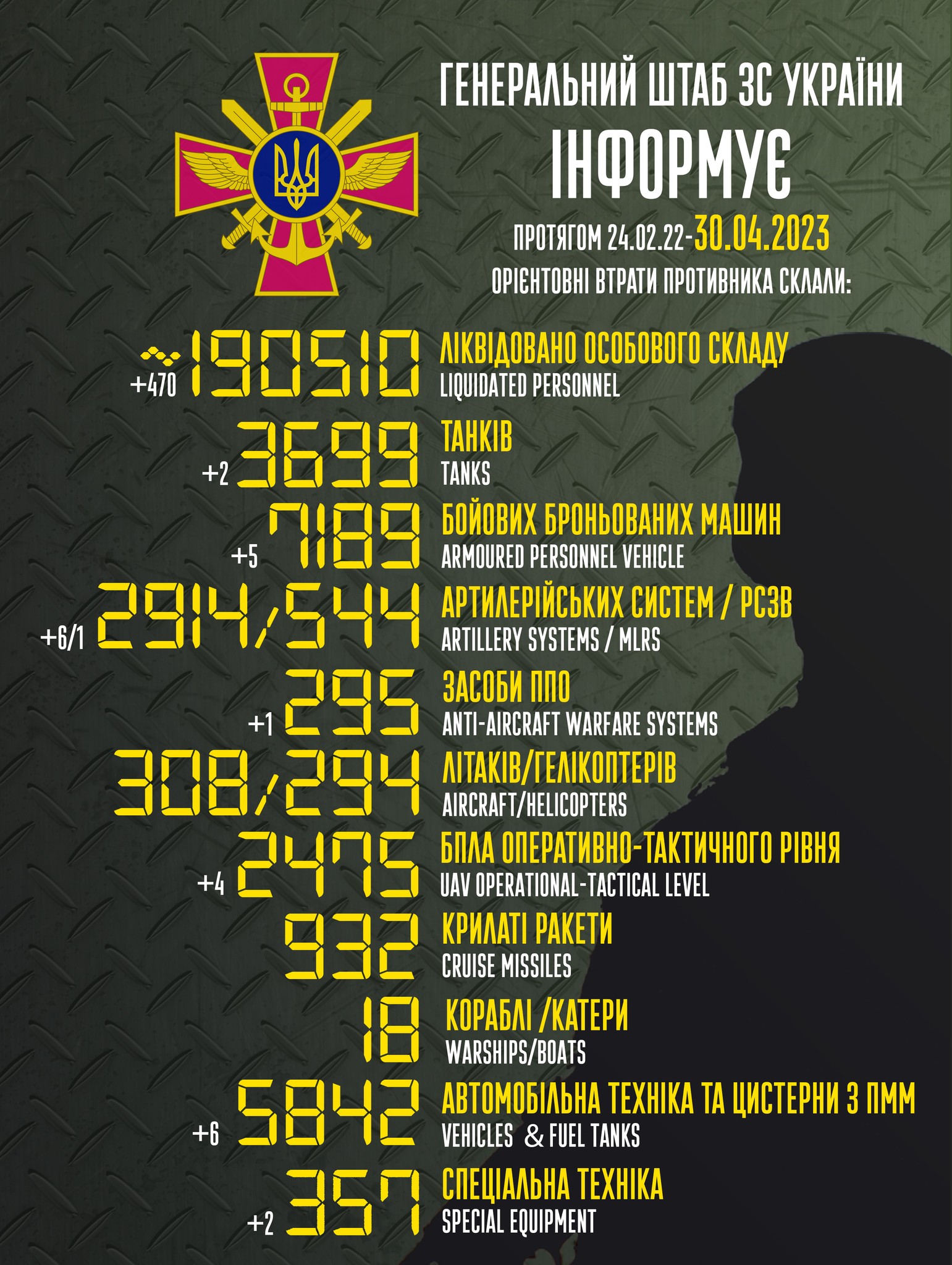 Генштаб ВСУ назвал потери России за сутки: 470 человек, два танка, шесть артиллерийских орудий