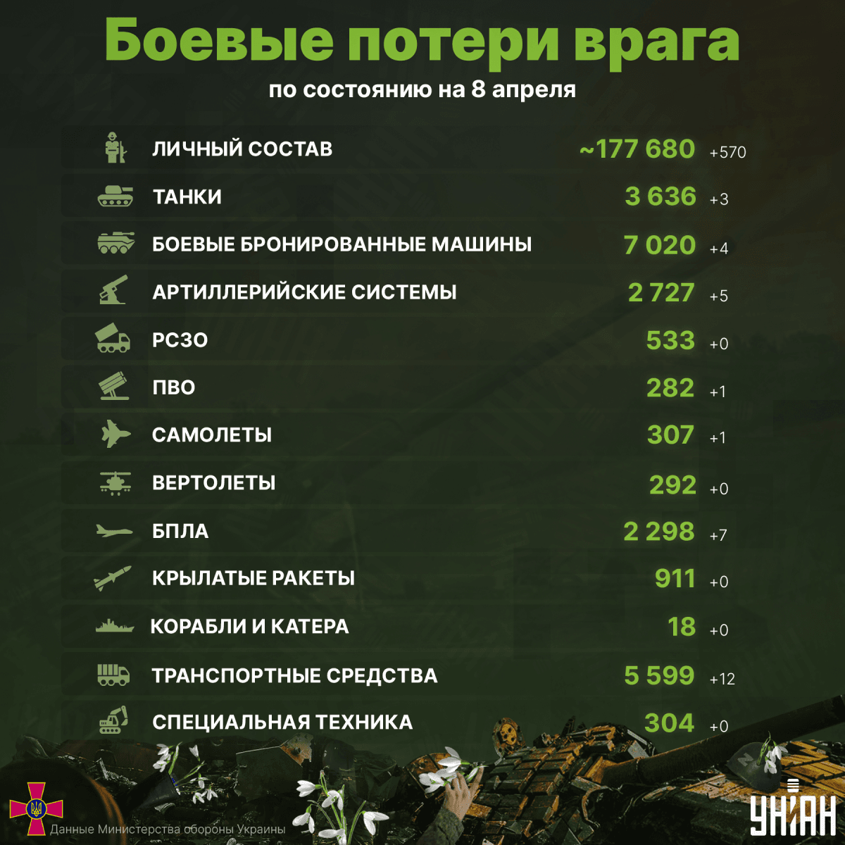 Потери России на Украине по состоянию на 8 апреля 2023 года / инфографика УНИАН