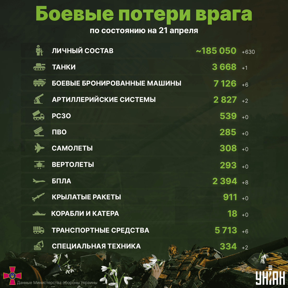 Потери России в Украине на 21 апреля / инфографика УНИАН