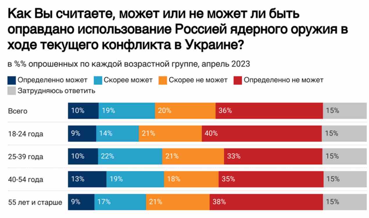 Решили спросить у россиян, можно ли оправдать ядерный удар по Украине: итоги