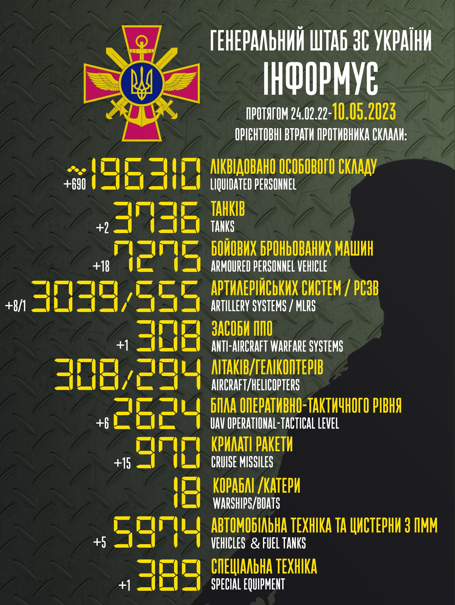 Потери России: ВСУ уничтожили 690 оккупантов, 18 БМП, 15 крылатых ракет за сутки