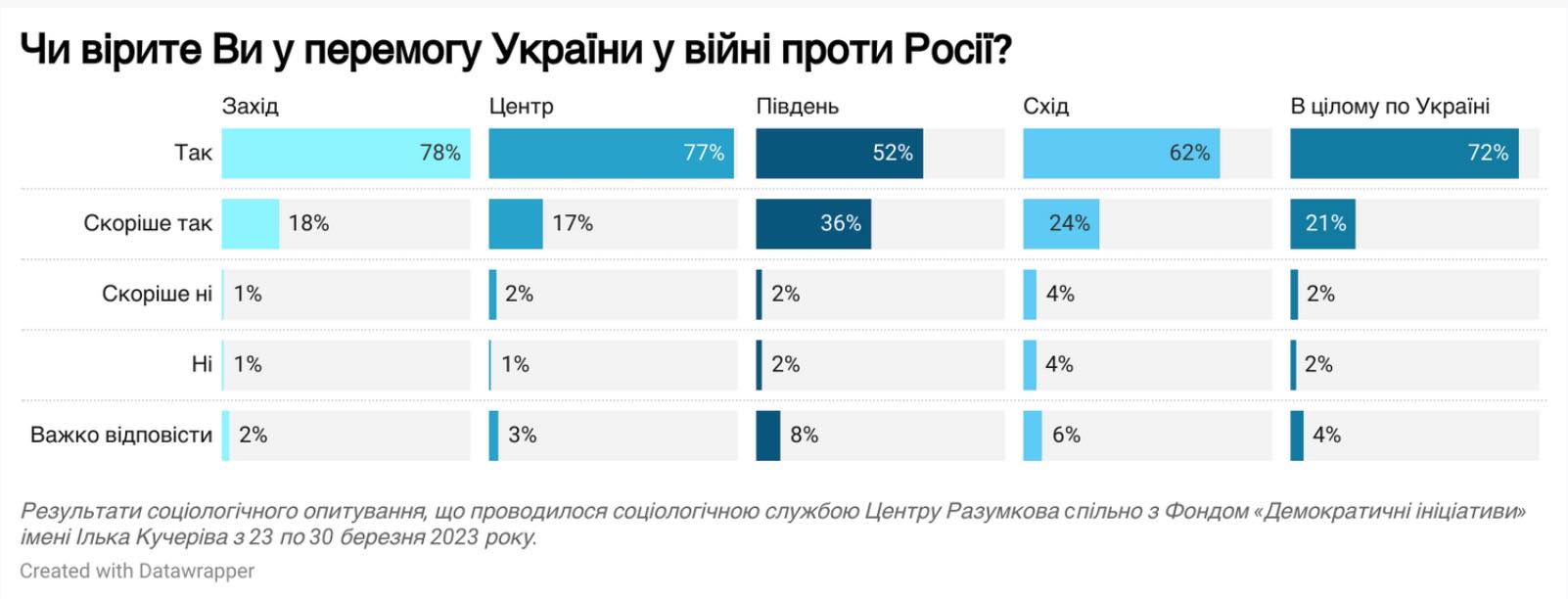 Социологи измерили веру украинцев в победу над Россией