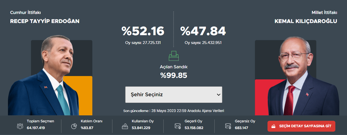 Данные подсчета на 23.20. Информационное агентство Анадолу