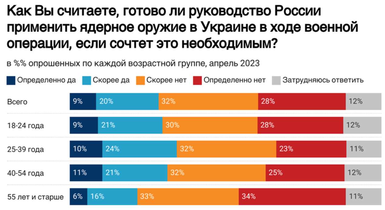 Решили спросить у россиян, можно ли оправдать ядерный удар по Украине: итоги