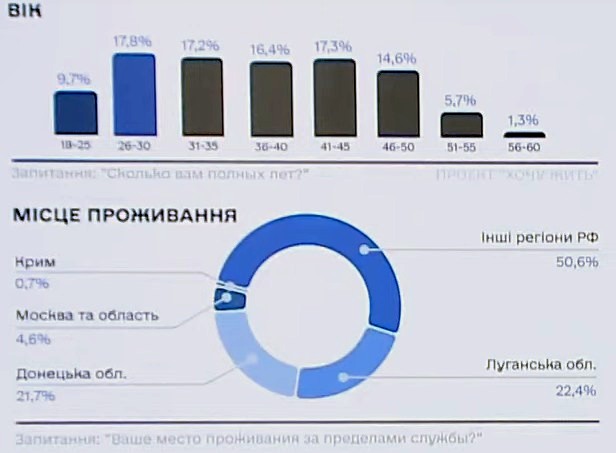 Спецслужбы создали портрет российского оккупанта: кто он и что им движет — инфографика ГУРа