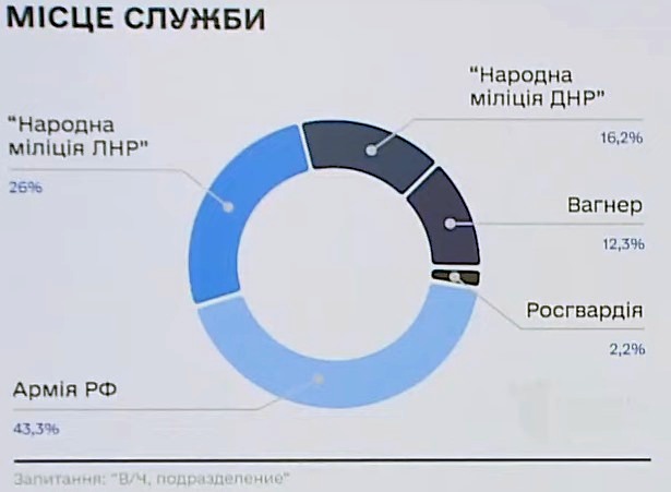 Спецслужбы создали портрет российского оккупанта: кто он и что им движет — инфографика ГУРа