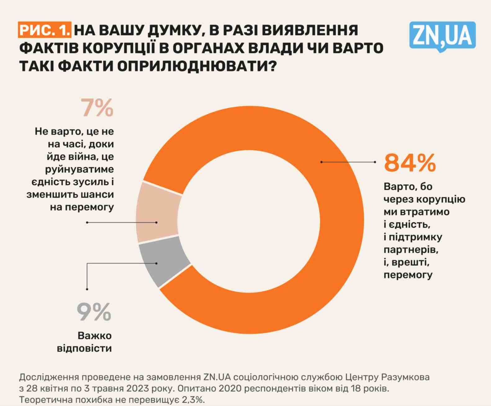 Украинцы считают, что война не повод не публиковать факты о коррупции в правительстве - опрос