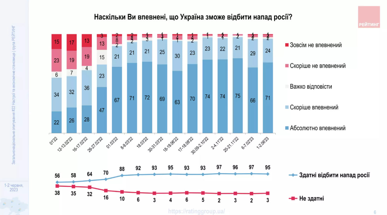 инфографика: ratinggroup.ua