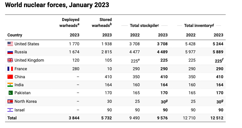 Количество развернутых ядерных боеголовок в мире (инфографика: SIPRI)