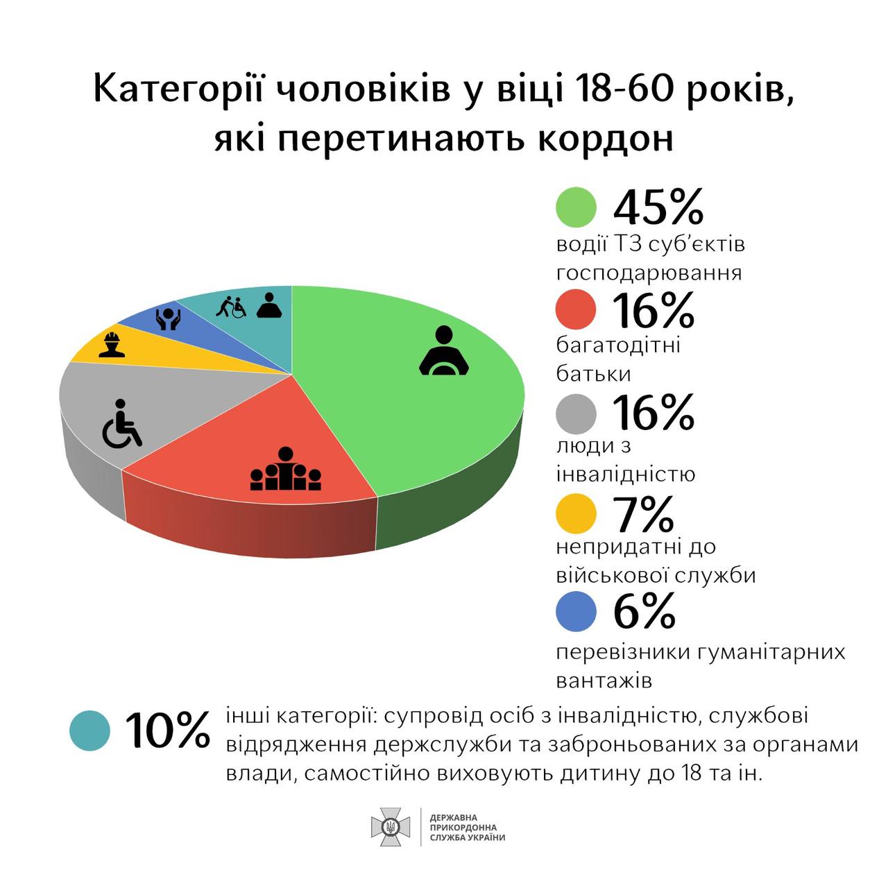 Какие категории мужчин в возрасте 18-60 лет чаще всего выезжают за границу: инфографика от госпогранслужбы