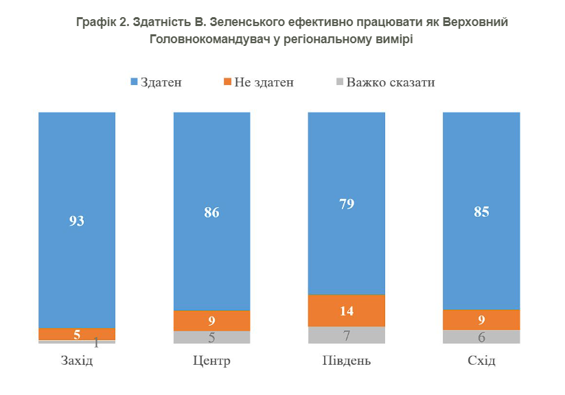 Опрос КМИС: 86% украинцев верят в Зеленского как главнокомандующего. До вторжения было 32%