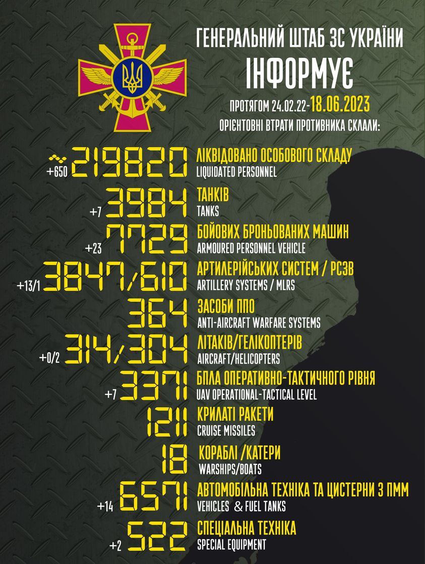 Потери России. Уничтожено 650 оккупантов, 7 танков, 13 артиллерийских орудий