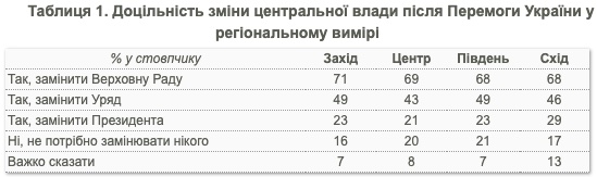 Голосуйте за КМИС. Сменить президента после победы хотят 23% украинцев, Раду - почти 70%