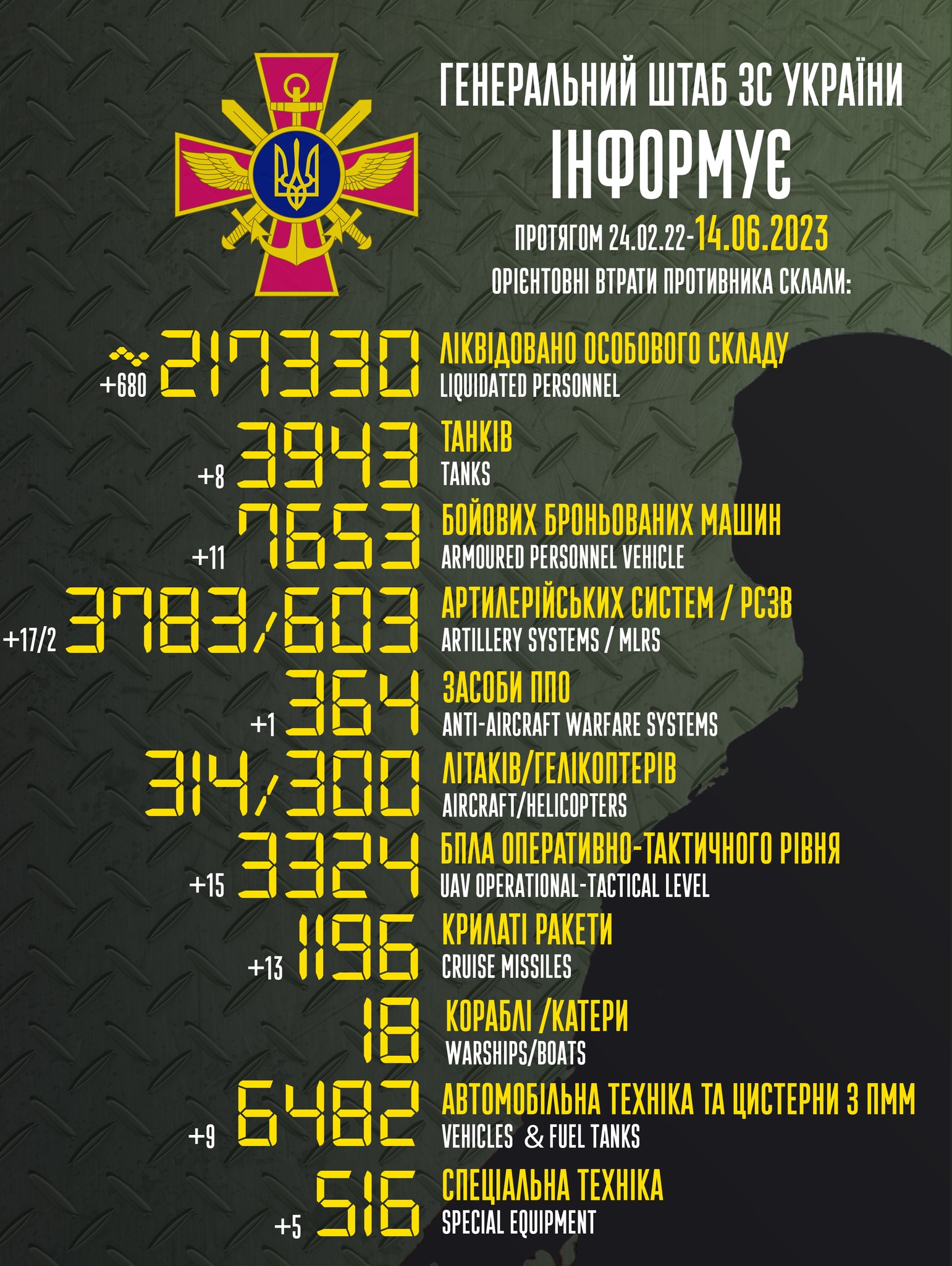 Потери России: за сутки уничтожено 680 оккупантов, 36 единиц техники и 17 артиллерийских систем