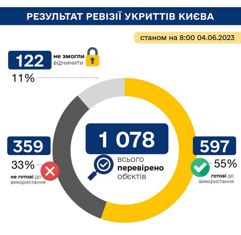 Ревизия укрытий в Киеве: почти половина либо закрыты, либо непригодны