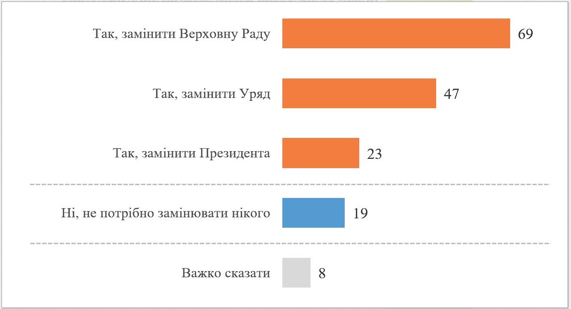 Голосуйте за КМИС. Сменить президента после победы хотят 23% украинцев, Раду - почти 70%