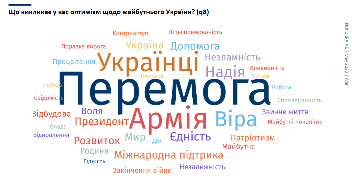 Слова, которые вызывают оптимизм у украинцев (кадр из презентации результатов опроса)