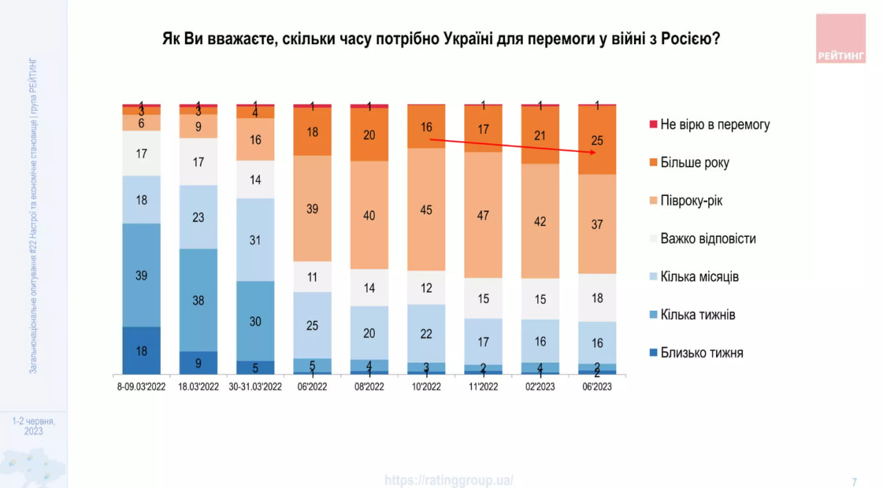 инфографика: ratinggroup.ua