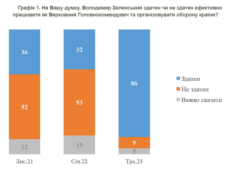 Опрос КМИС: 86% украинцев верят в Зеленского как главнокомандующего. До вторжения было 32%