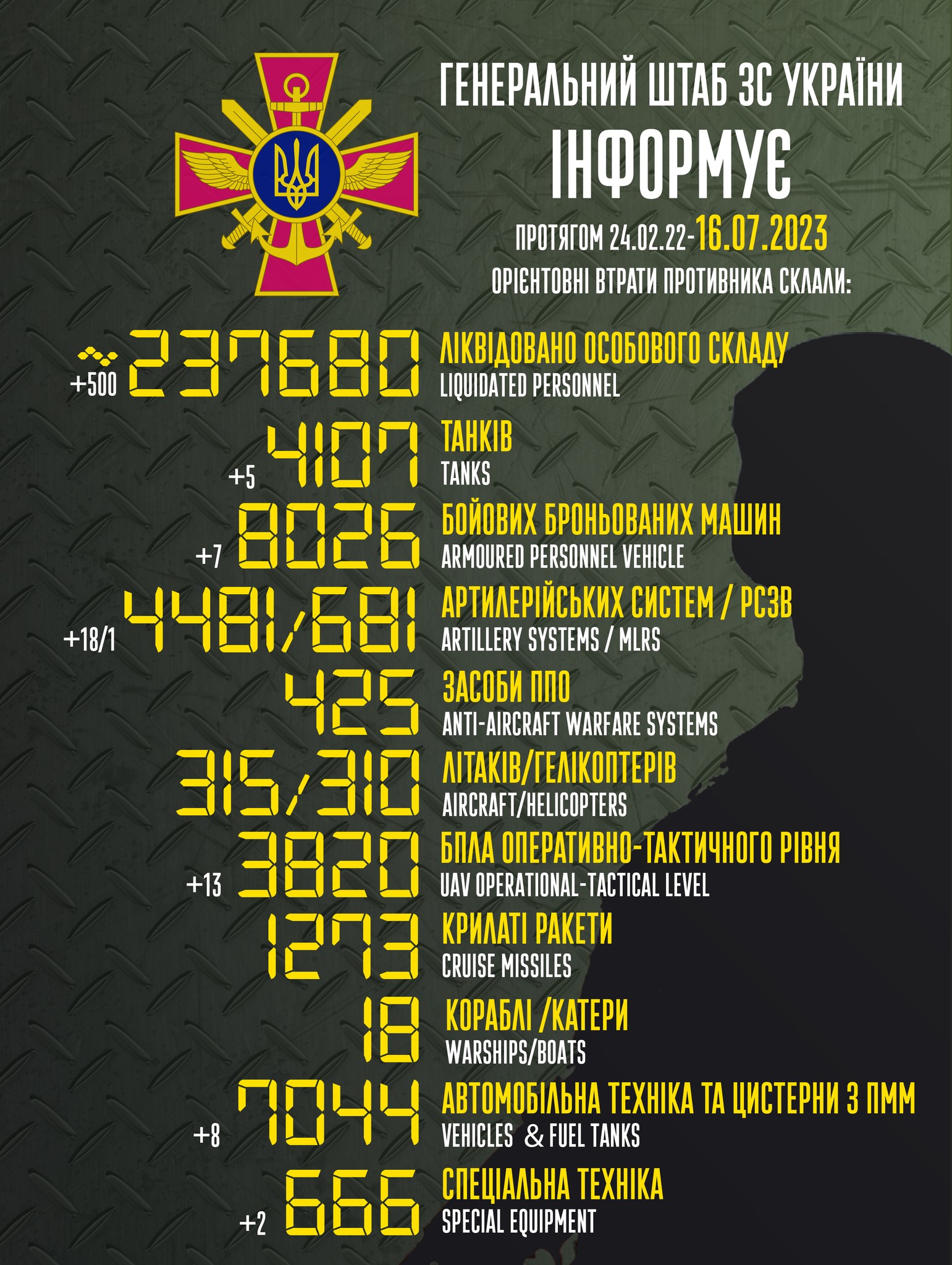 Потери России: ВСУ ликвидировали 500 оккупантов, 18 артиллерийских установок и пять танков