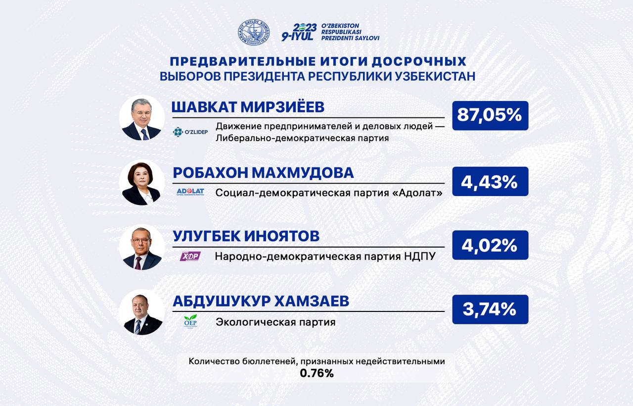 Фото: Центральная избирательная комиссия Республики Узбекистан