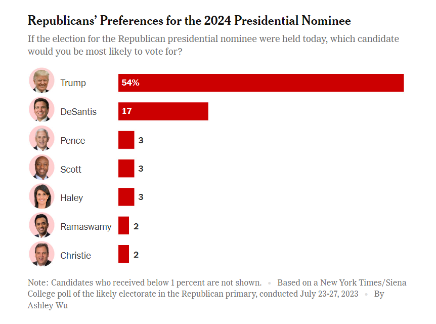 Результаты ответов на вопрос «Если бы выборы кандидата в президенты от Республиканской партии проходили сегодня, за какого кандидата вы бы, скорее всего, проголосовали?». Кандидаты, набравшие менее 1%, не указаны. По данным опроса New York Times/Сиенского колледжа, проведенного 23-27 июля 2023 среди вероятного электората на республиканских праймериз.