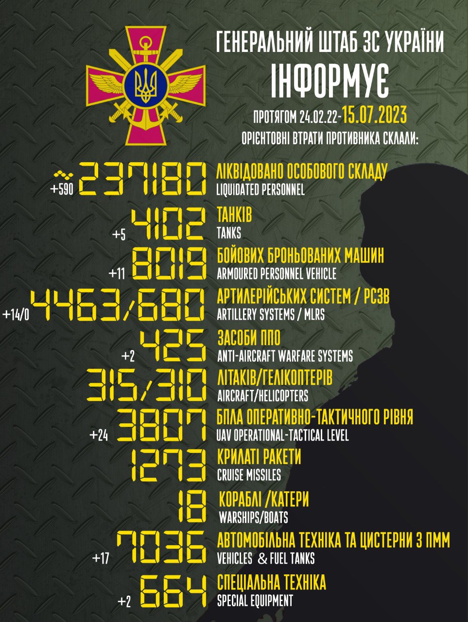 Потери России: ВСУ ликвидировали 590 оккупантов, сожгли 14 артсистем и два ЗРК