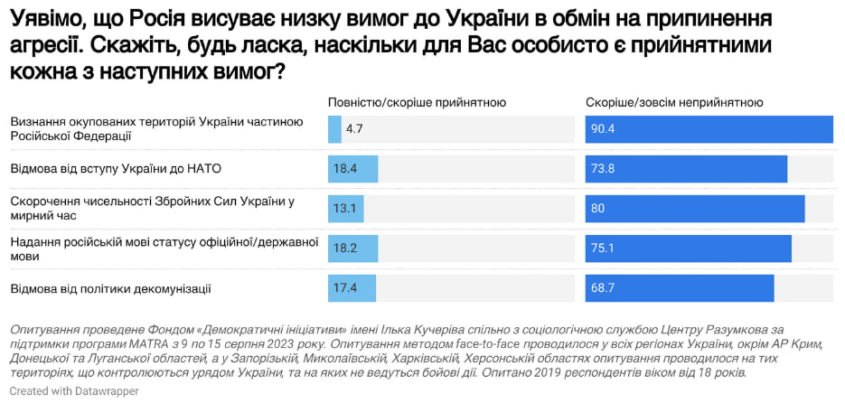 Инфографика: dif.org.ua