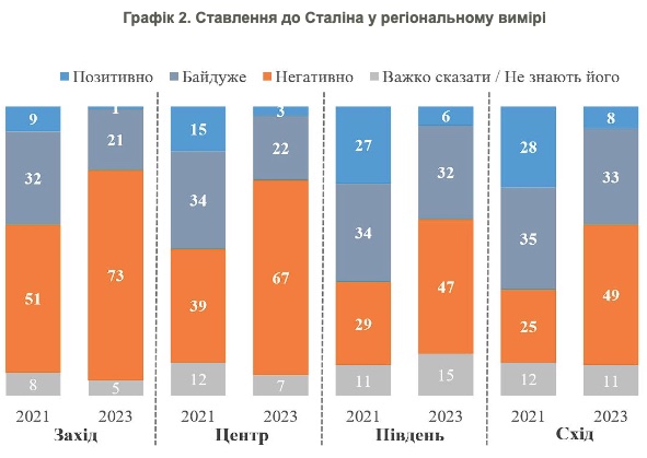 В Украине почти не осталось поклонников Сталина, в РФ его популярность растет – опрос