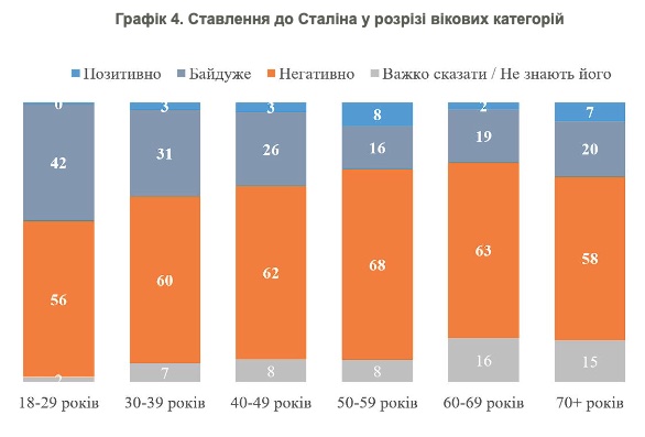 В Украине почти не осталось поклонников Сталина, в РФ его популярность растет – опрос