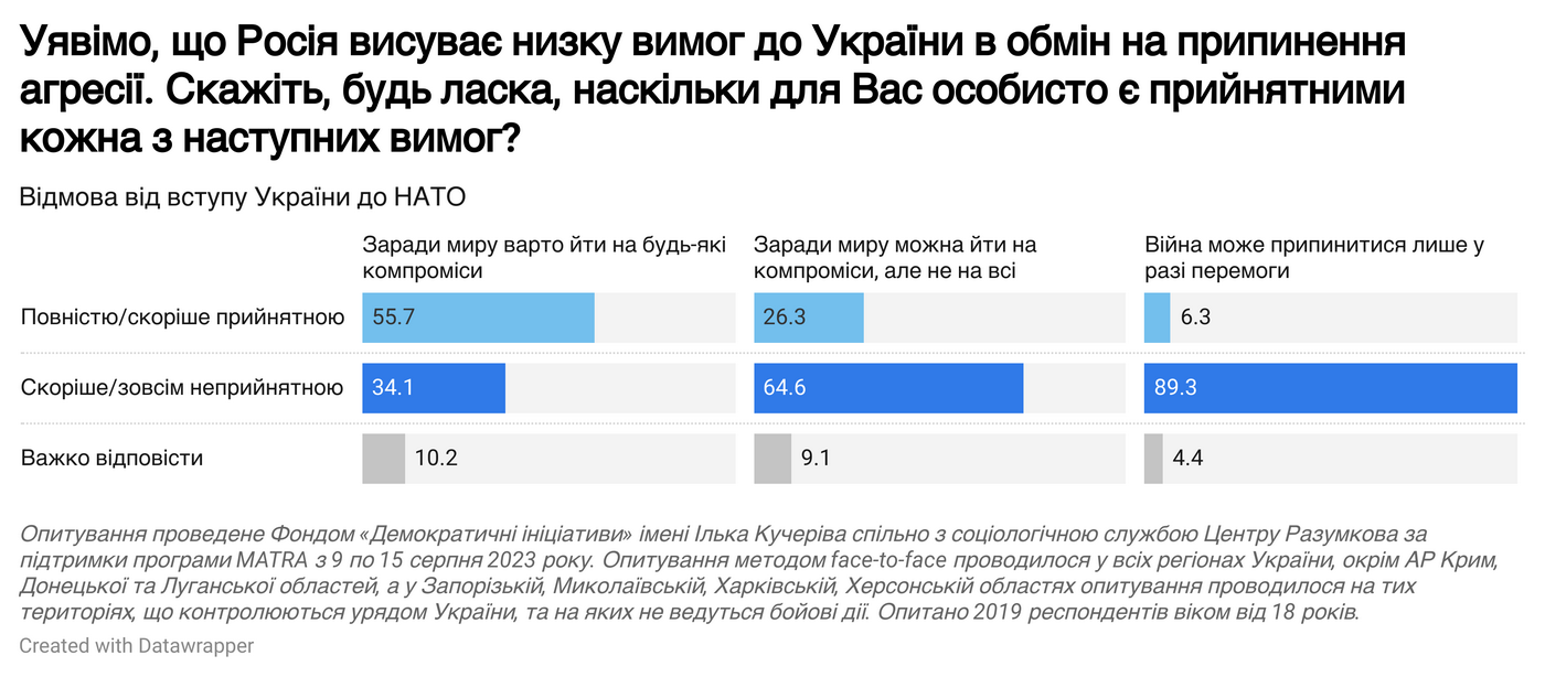 Инфографика: dif.org.ua