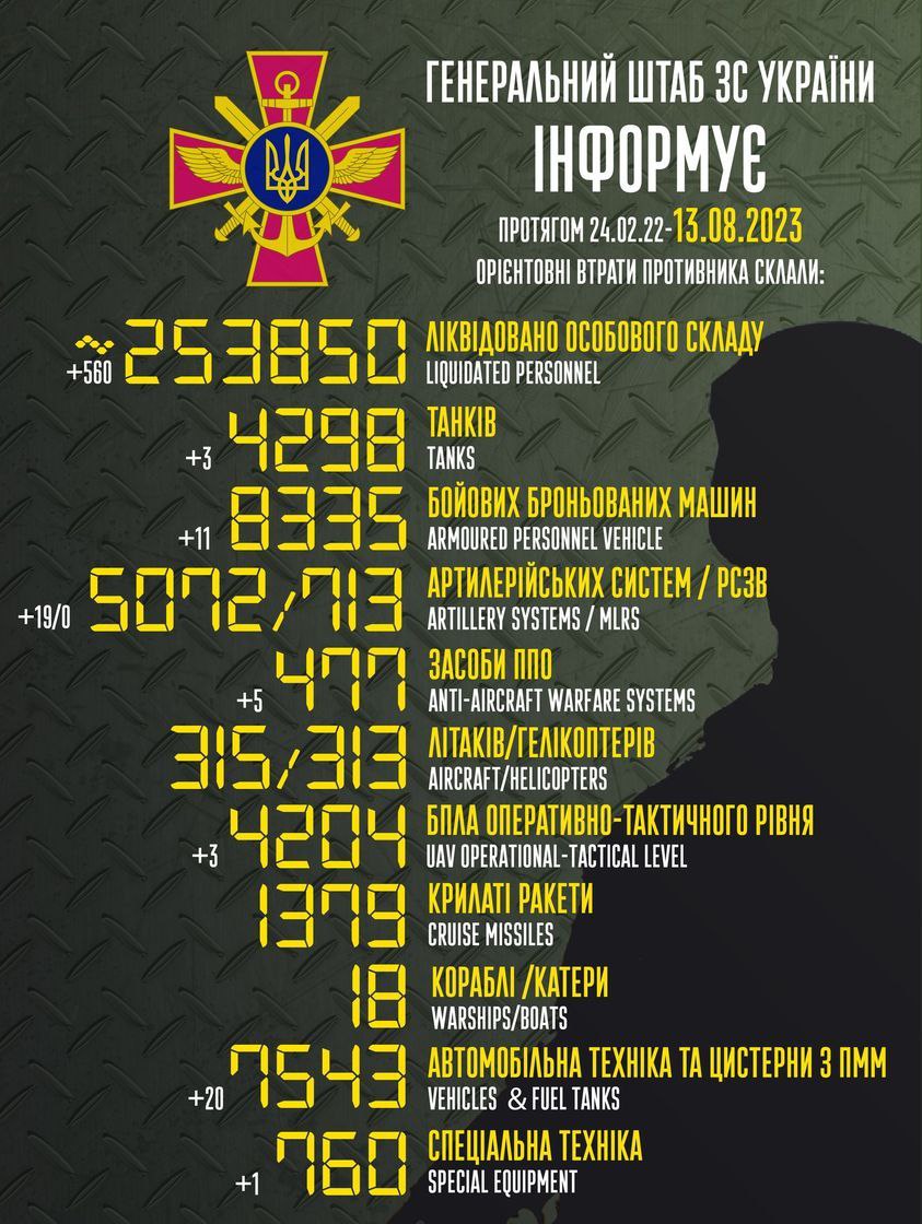 Генштаб назвал суточные потери России – 560 военных и почти два десятка единиц артиллерии