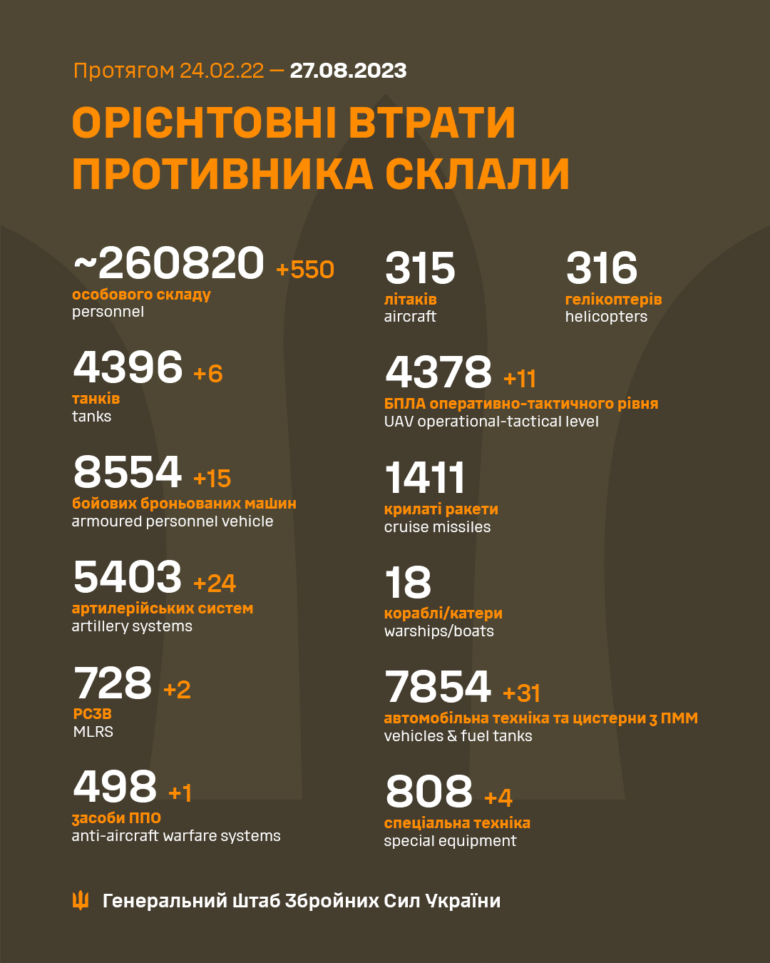 Потери России. Уничтожены 550 оккупантов и почти сотню единиц техники