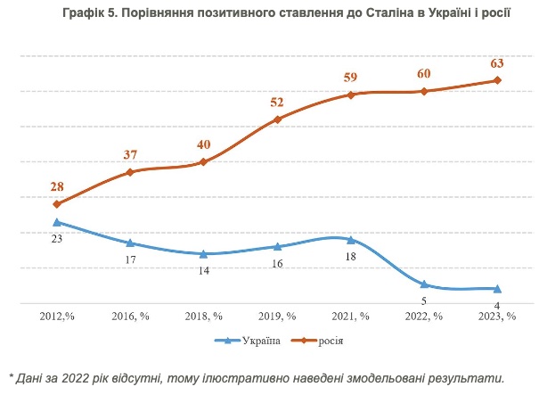 В Украине почти не осталось поклонников Сталина, в РФ его популярность растет – опрос