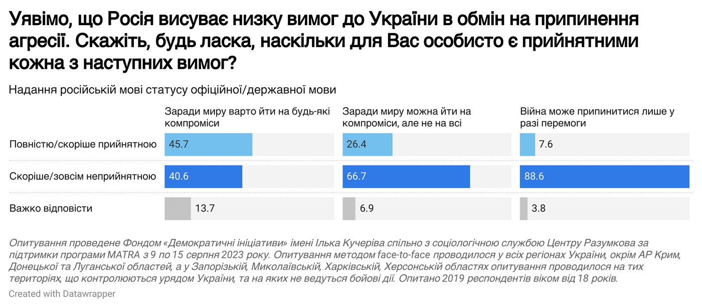 Инфографика: dif.org.ua