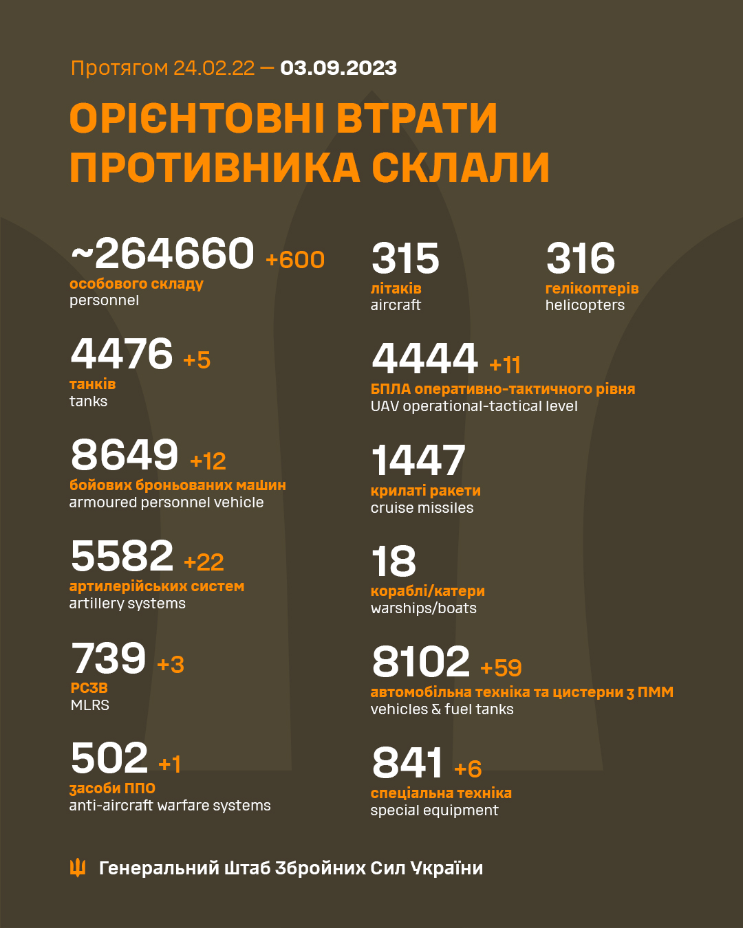 Инфографика: Генштаб ВСУ