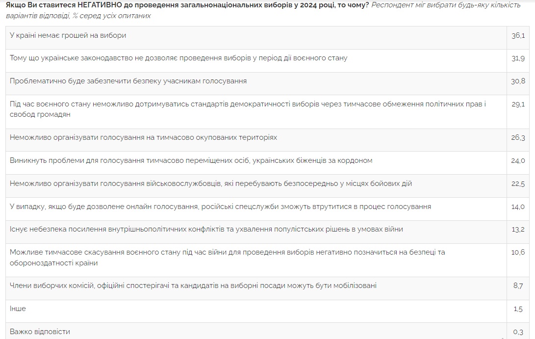 Большинство украинцев против выборов во время войны – опрос Центра Разумкова