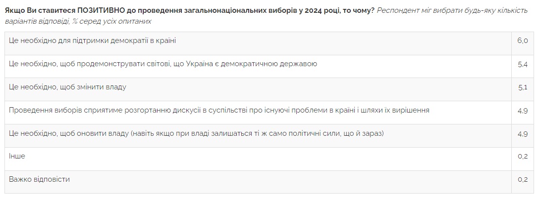 Большинство украинцев против выборов во время войны – опрос Центра Разумкова