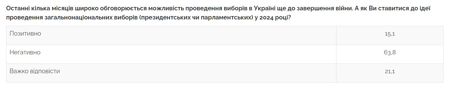 Большинство украинцев против выборов во время войны – опрос Центра Разумкова