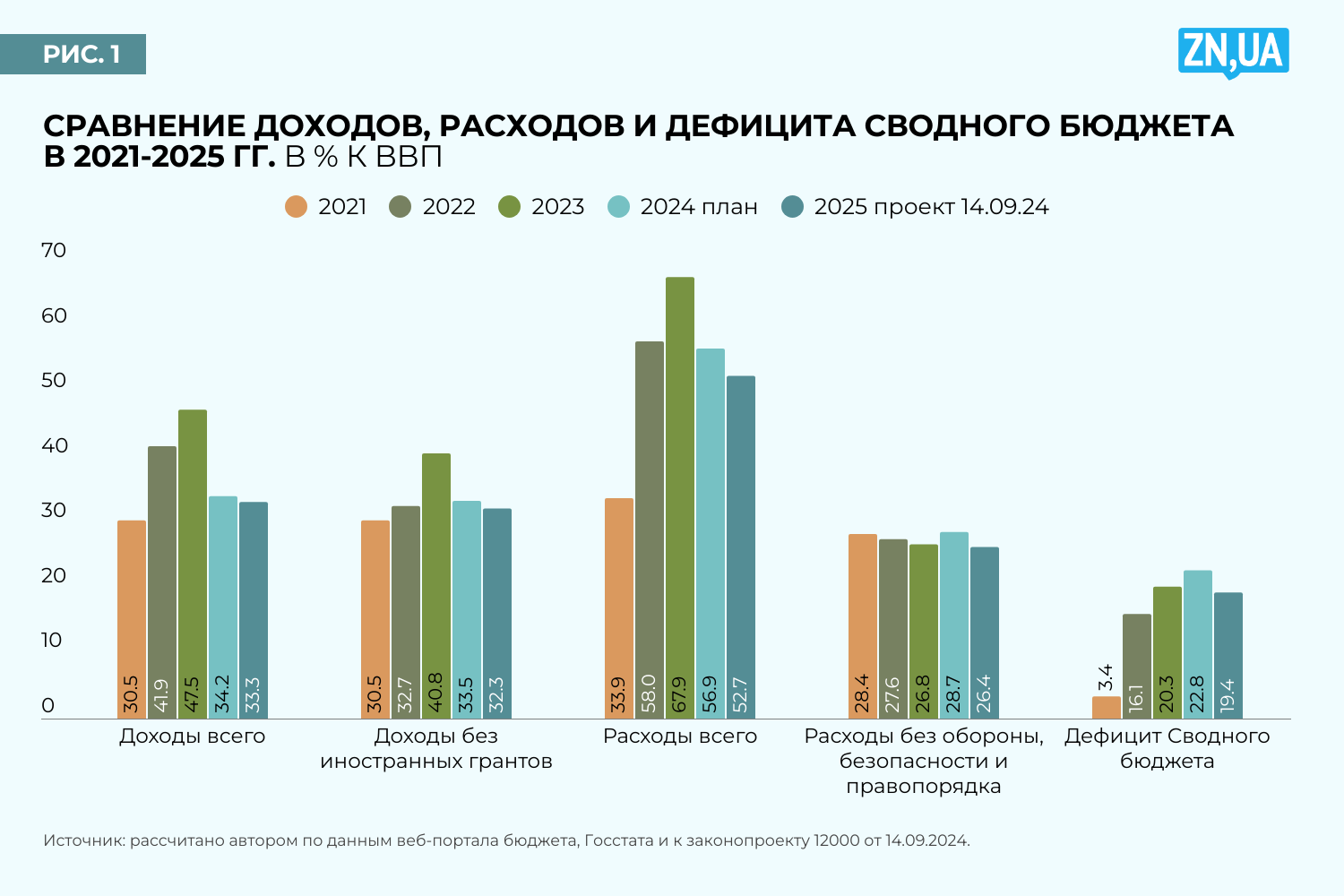 Источник: рассчитано автором по данным веб-портала бюджета, Госстата и законопроекта №12000 от 14.09.2024.