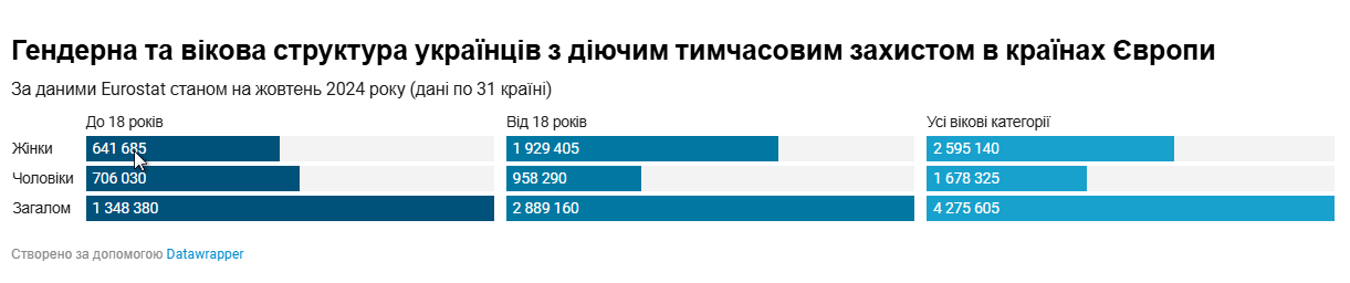 Гендерная и возрастная структура