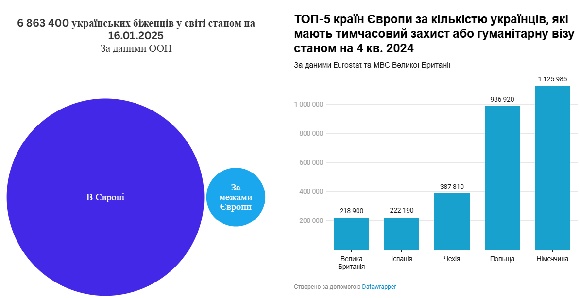 Украинские беженцы 